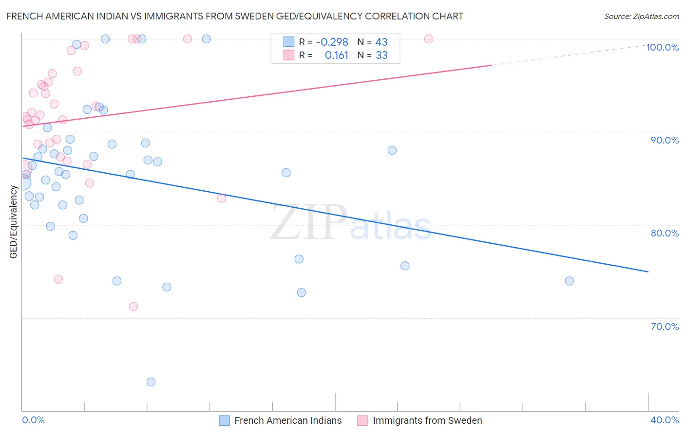French American Indian vs Immigrants from Sweden GED/Equivalency