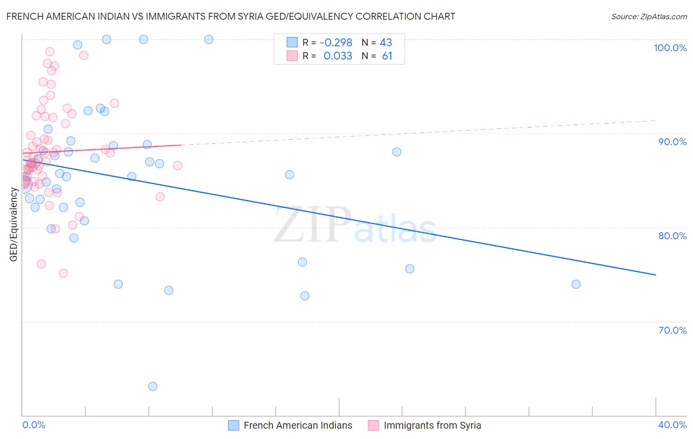 French American Indian vs Immigrants from Syria GED/Equivalency