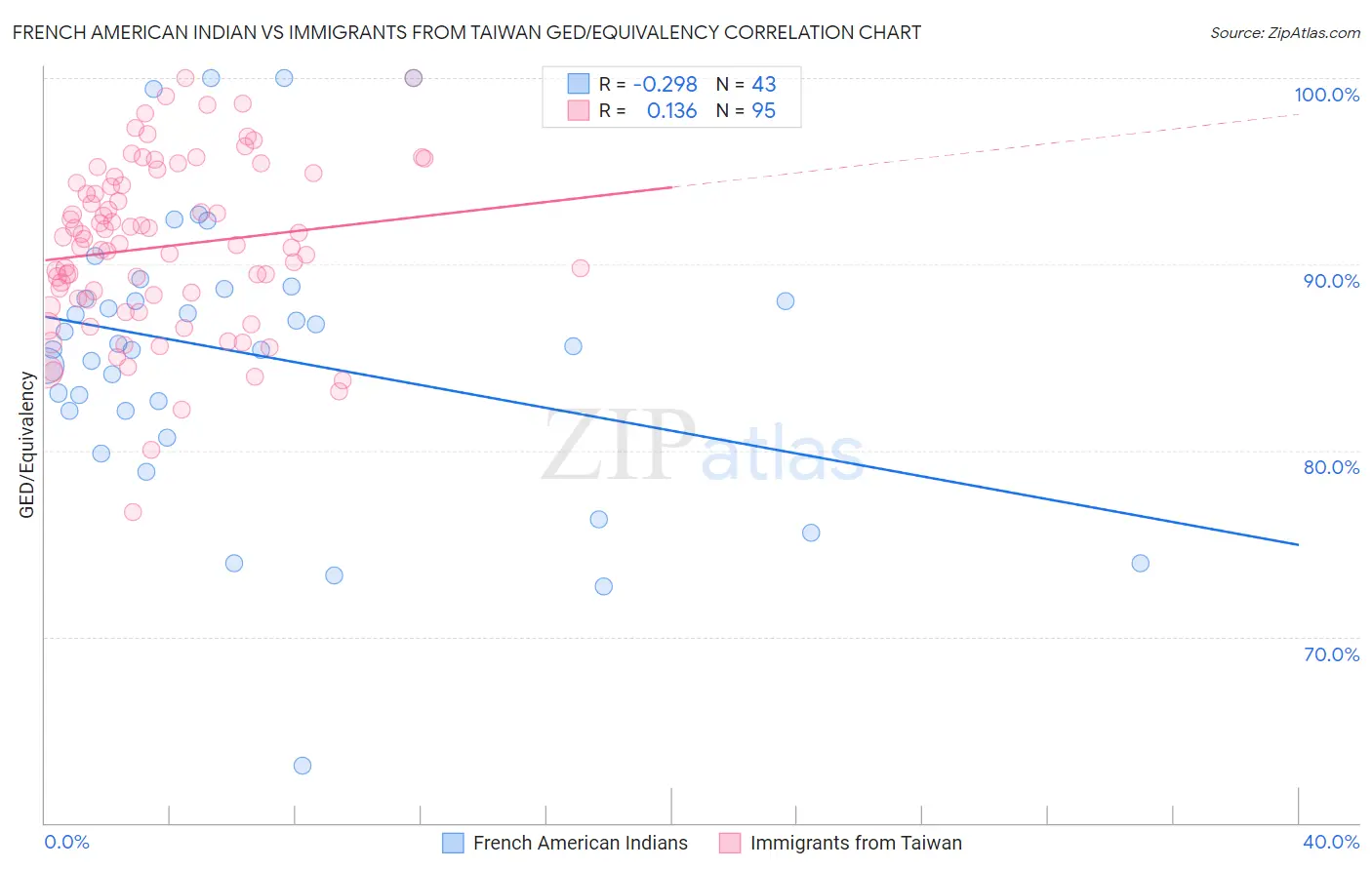 French American Indian vs Immigrants from Taiwan GED/Equivalency