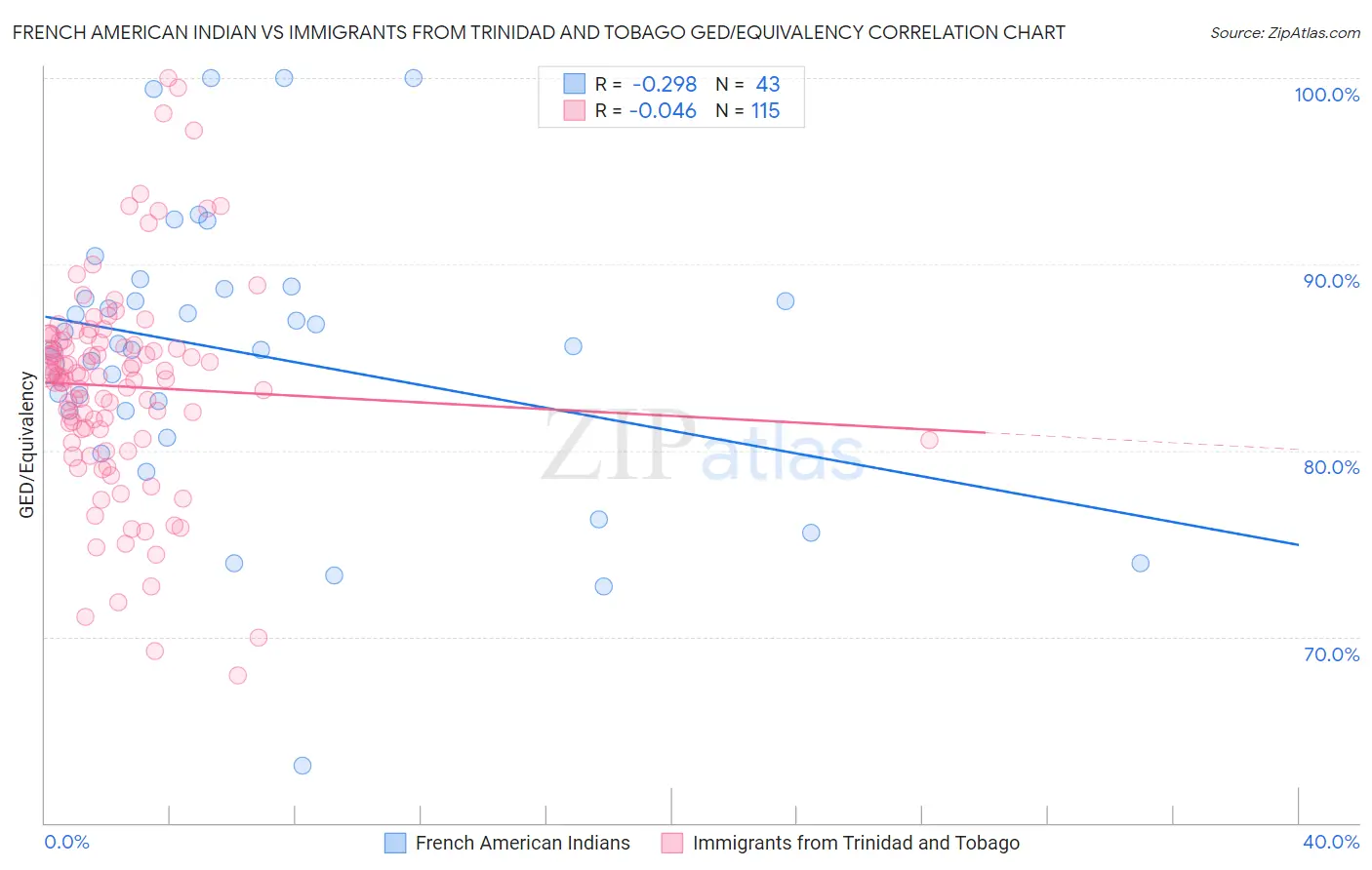 French American Indian vs Immigrants from Trinidad and Tobago GED/Equivalency
