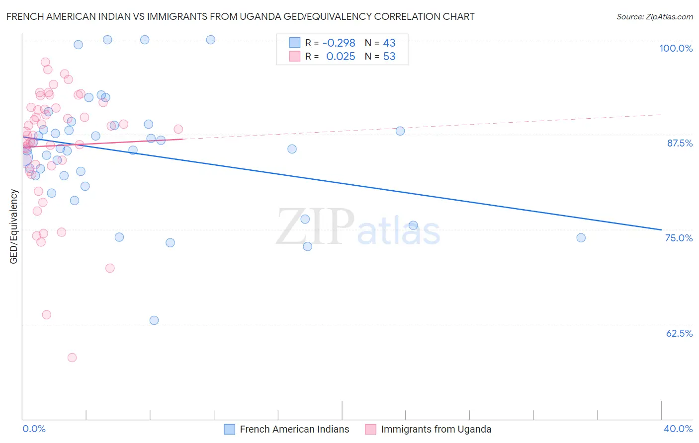 French American Indian vs Immigrants from Uganda GED/Equivalency