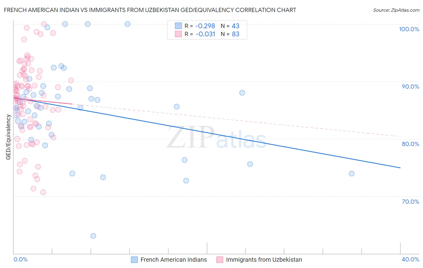 French American Indian vs Immigrants from Uzbekistan GED/Equivalency