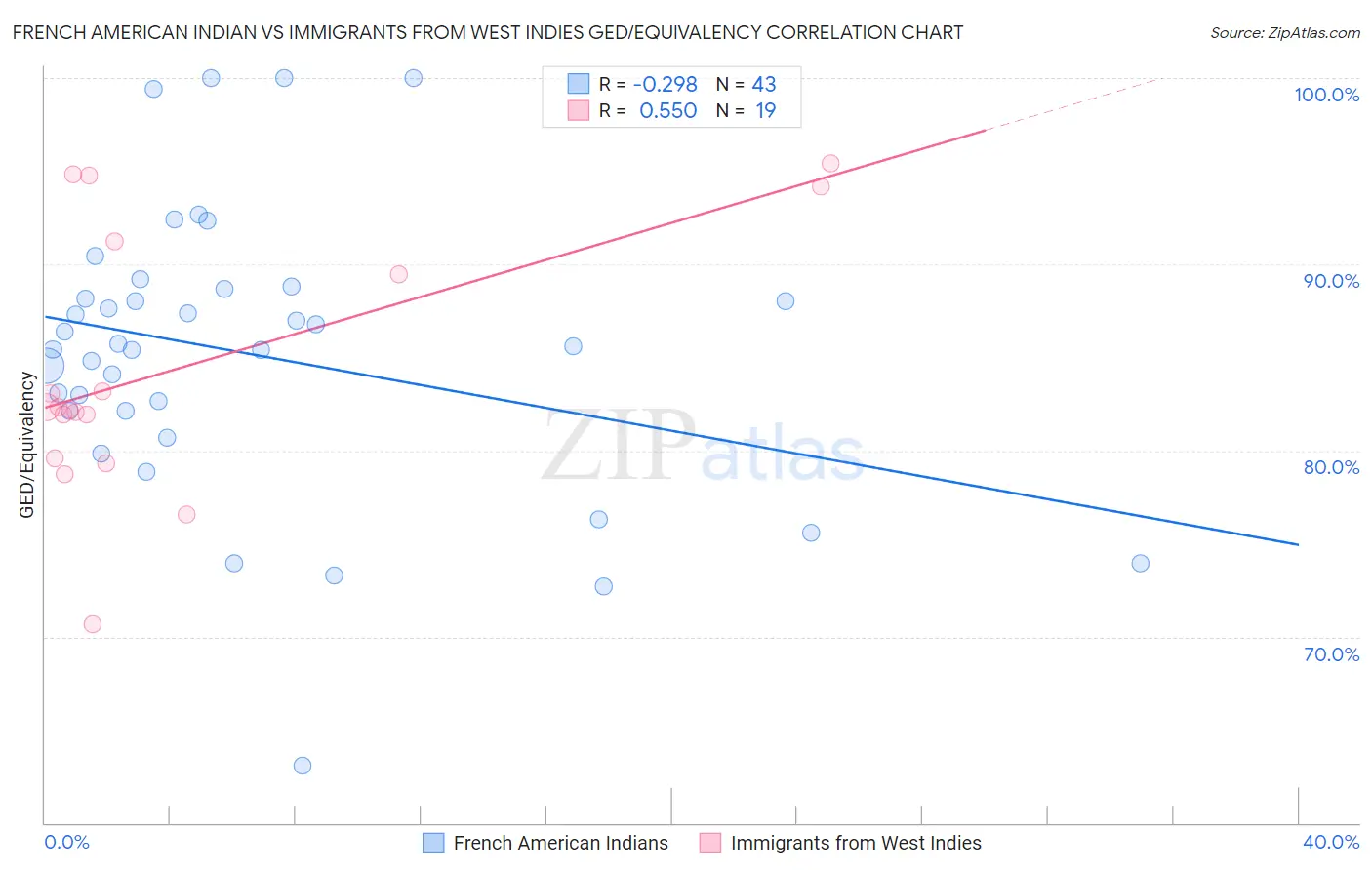 French American Indian vs Immigrants from West Indies GED/Equivalency