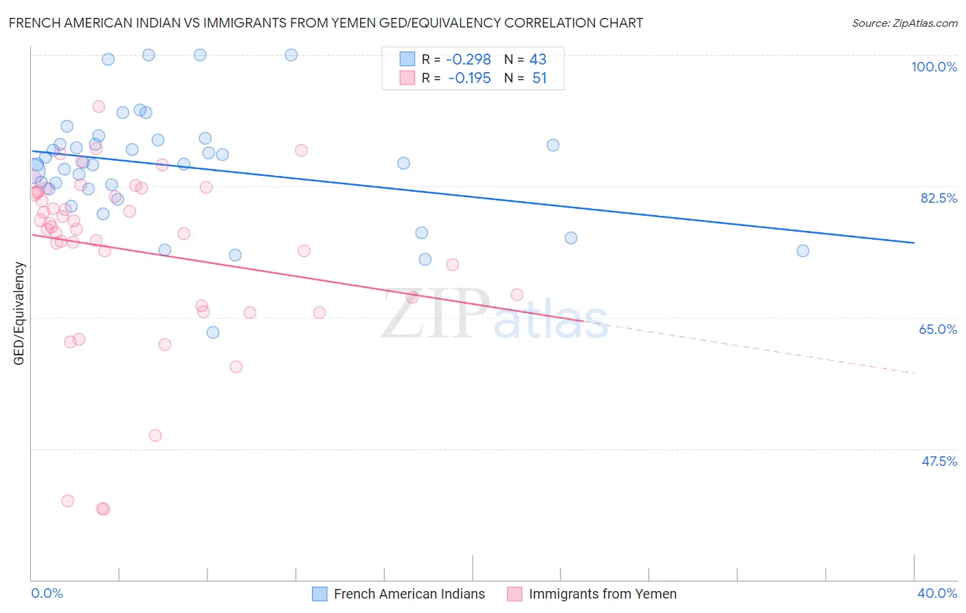 French American Indian vs Immigrants from Yemen GED/Equivalency