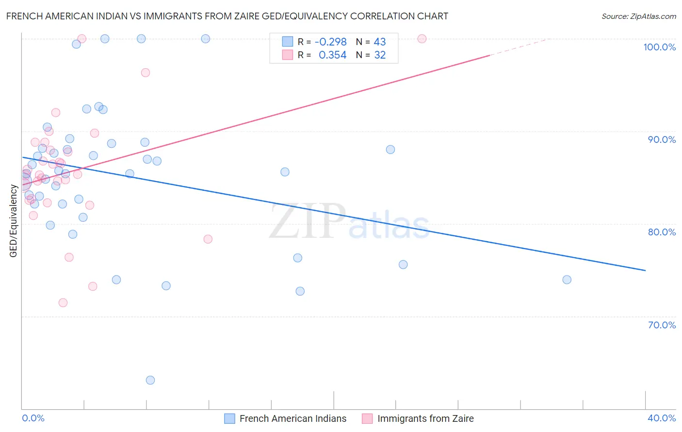 French American Indian vs Immigrants from Zaire GED/Equivalency