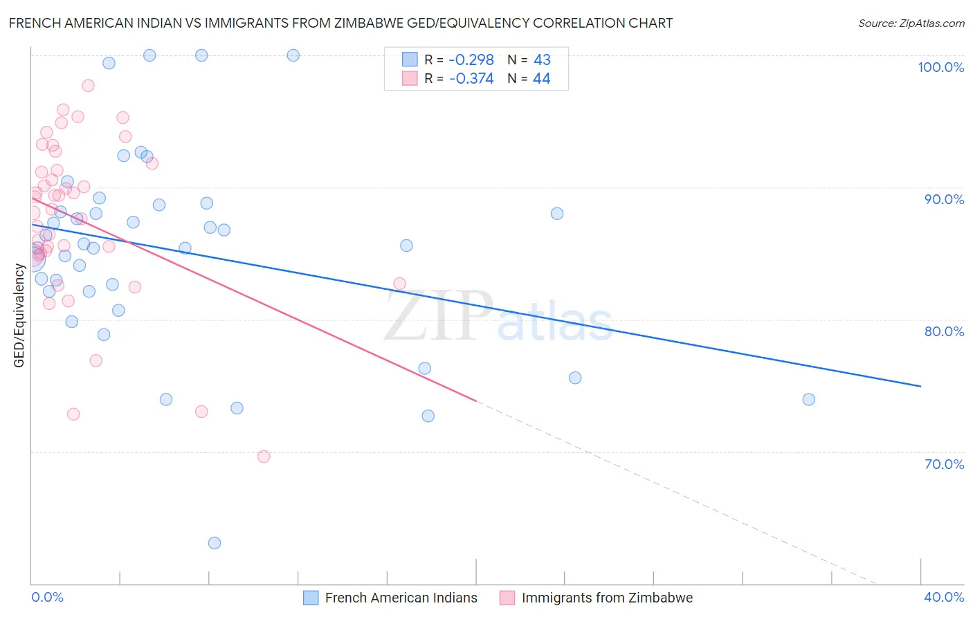 French American Indian vs Immigrants from Zimbabwe GED/Equivalency