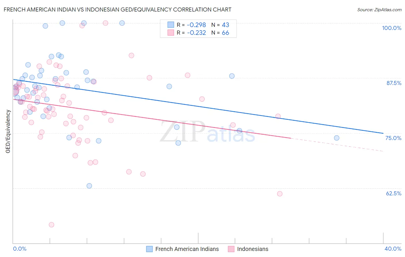 French American Indian vs Indonesian GED/Equivalency