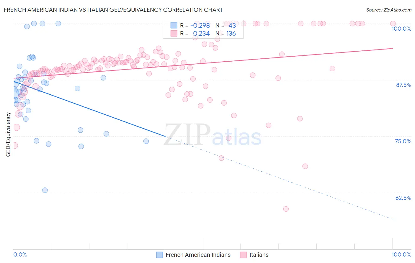French American Indian vs Italian GED/Equivalency