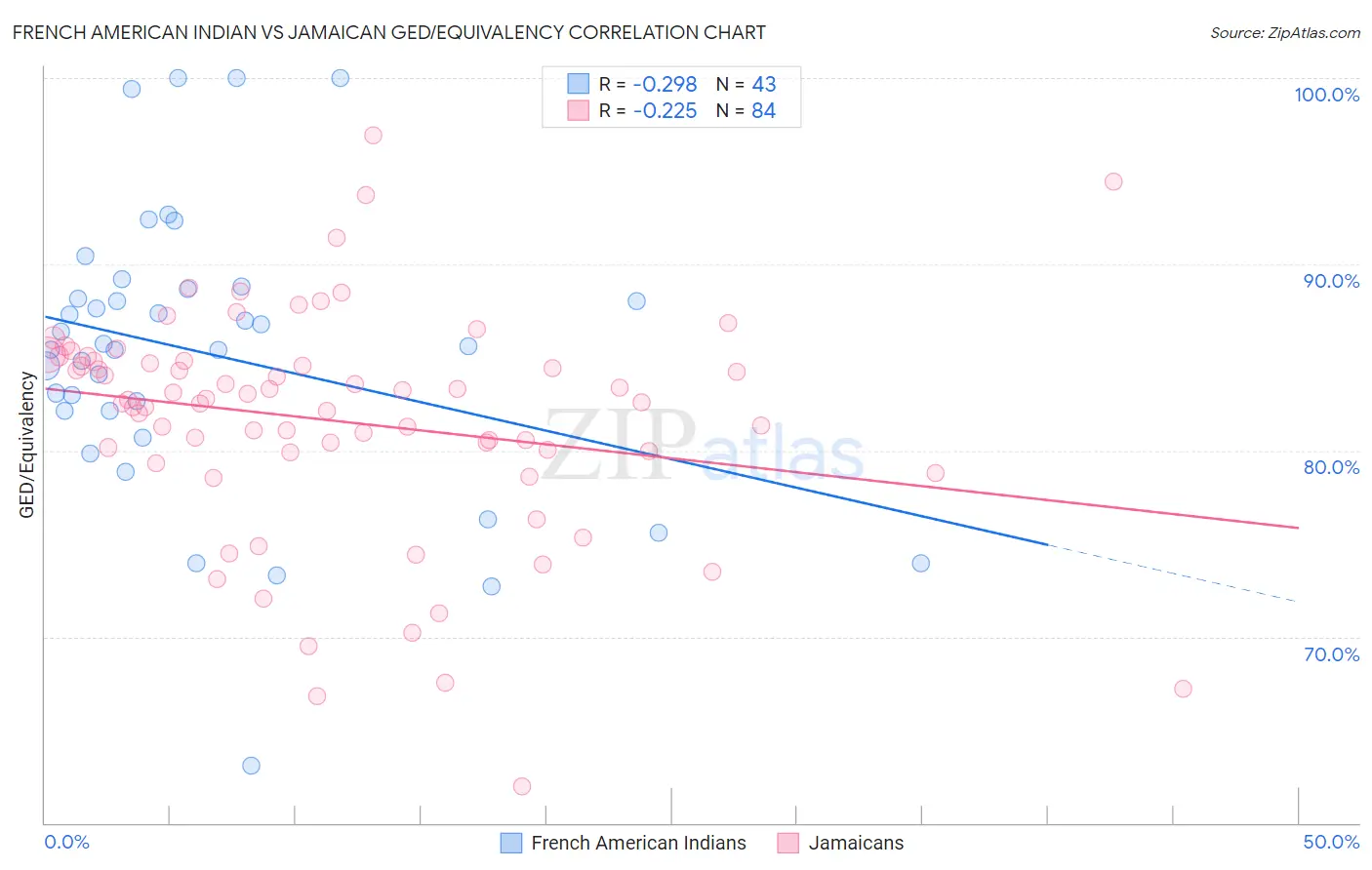 French American Indian vs Jamaican GED/Equivalency