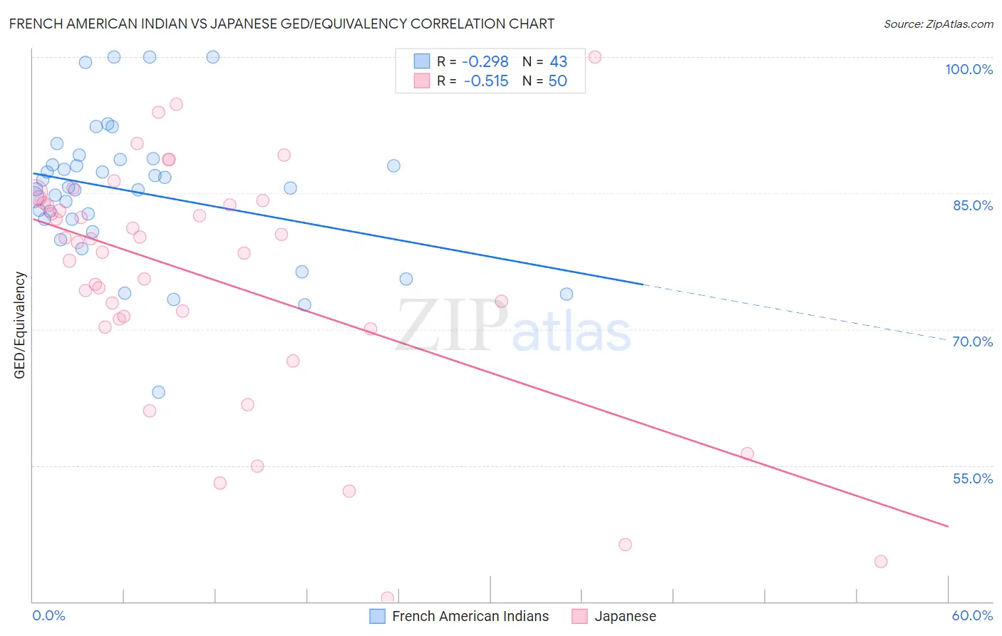 French American Indian vs Japanese GED/Equivalency