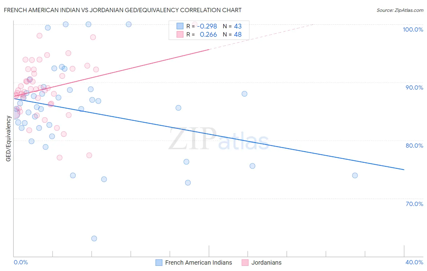 French American Indian vs Jordanian GED/Equivalency