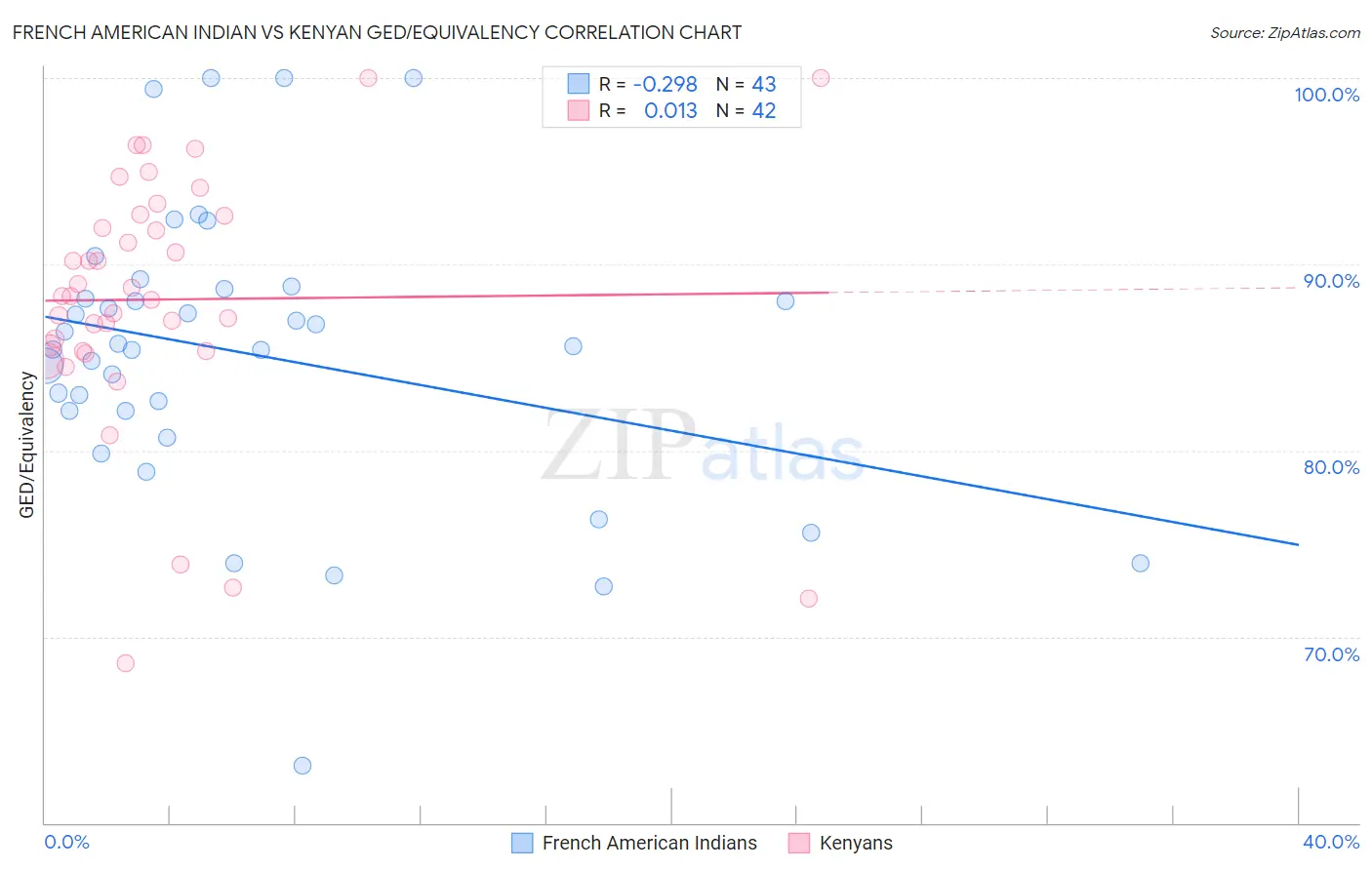 French American Indian vs Kenyan GED/Equivalency