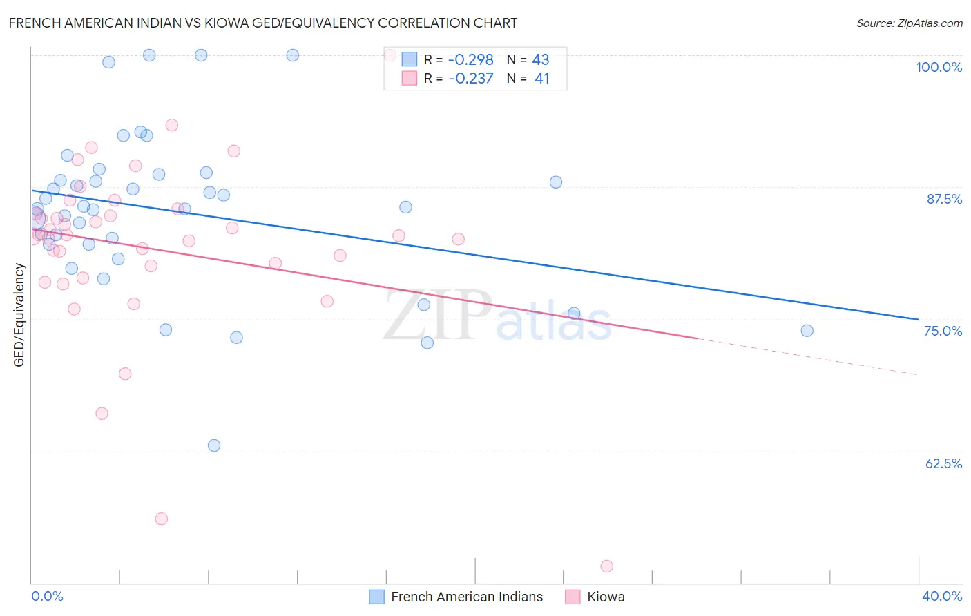 French American Indian vs Kiowa GED/Equivalency