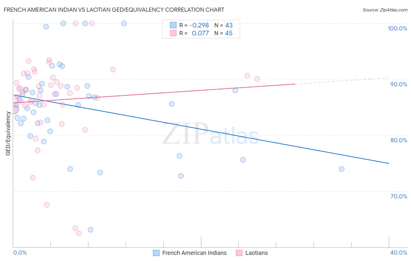 French American Indian vs Laotian GED/Equivalency