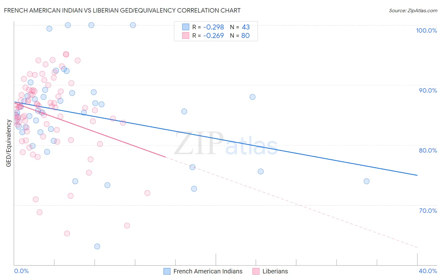 French American Indian vs Liberian GED/Equivalency