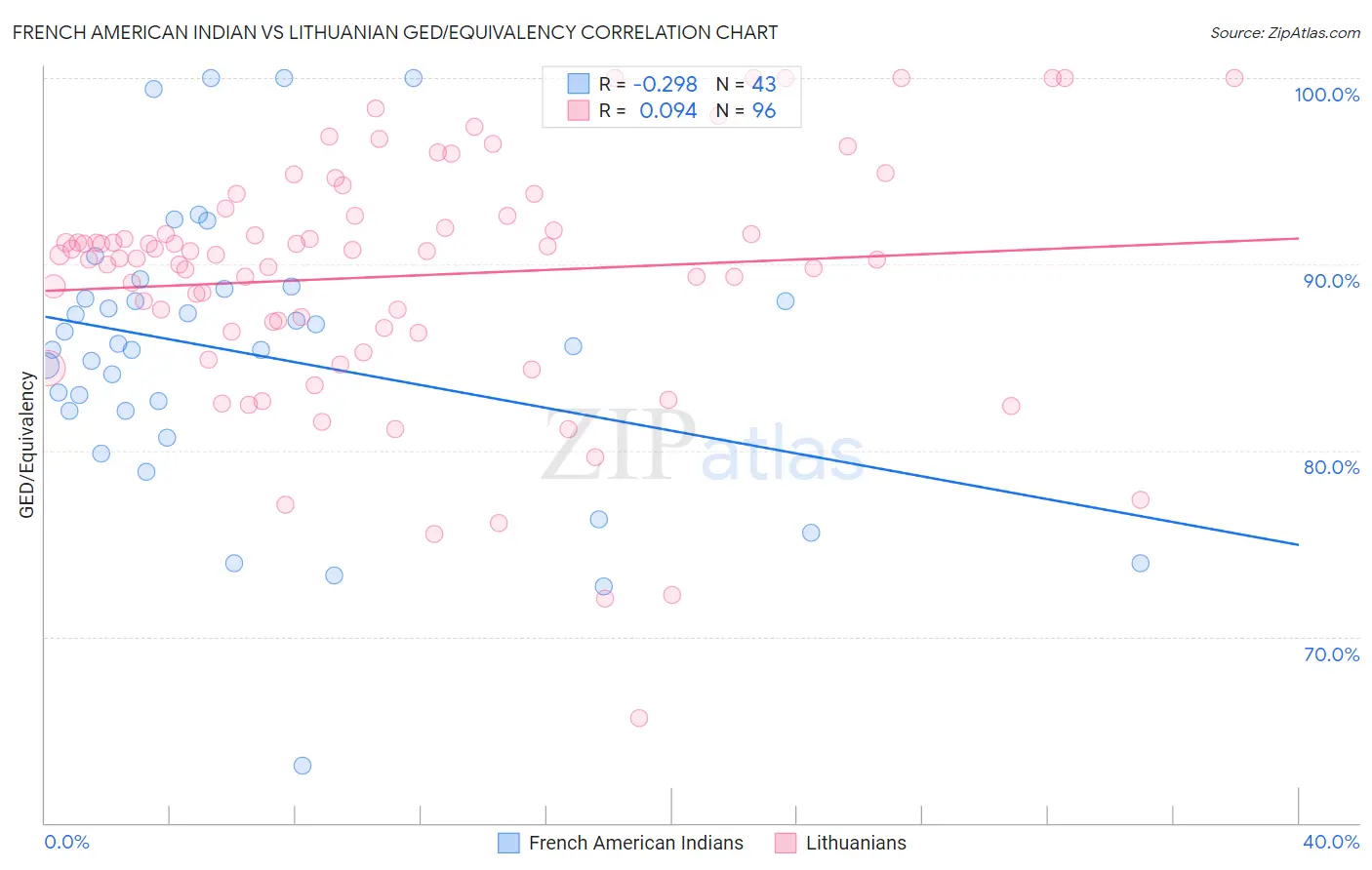 French American Indian vs Lithuanian GED/Equivalency