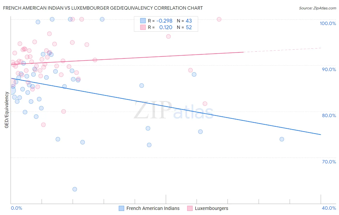French American Indian vs Luxembourger GED/Equivalency