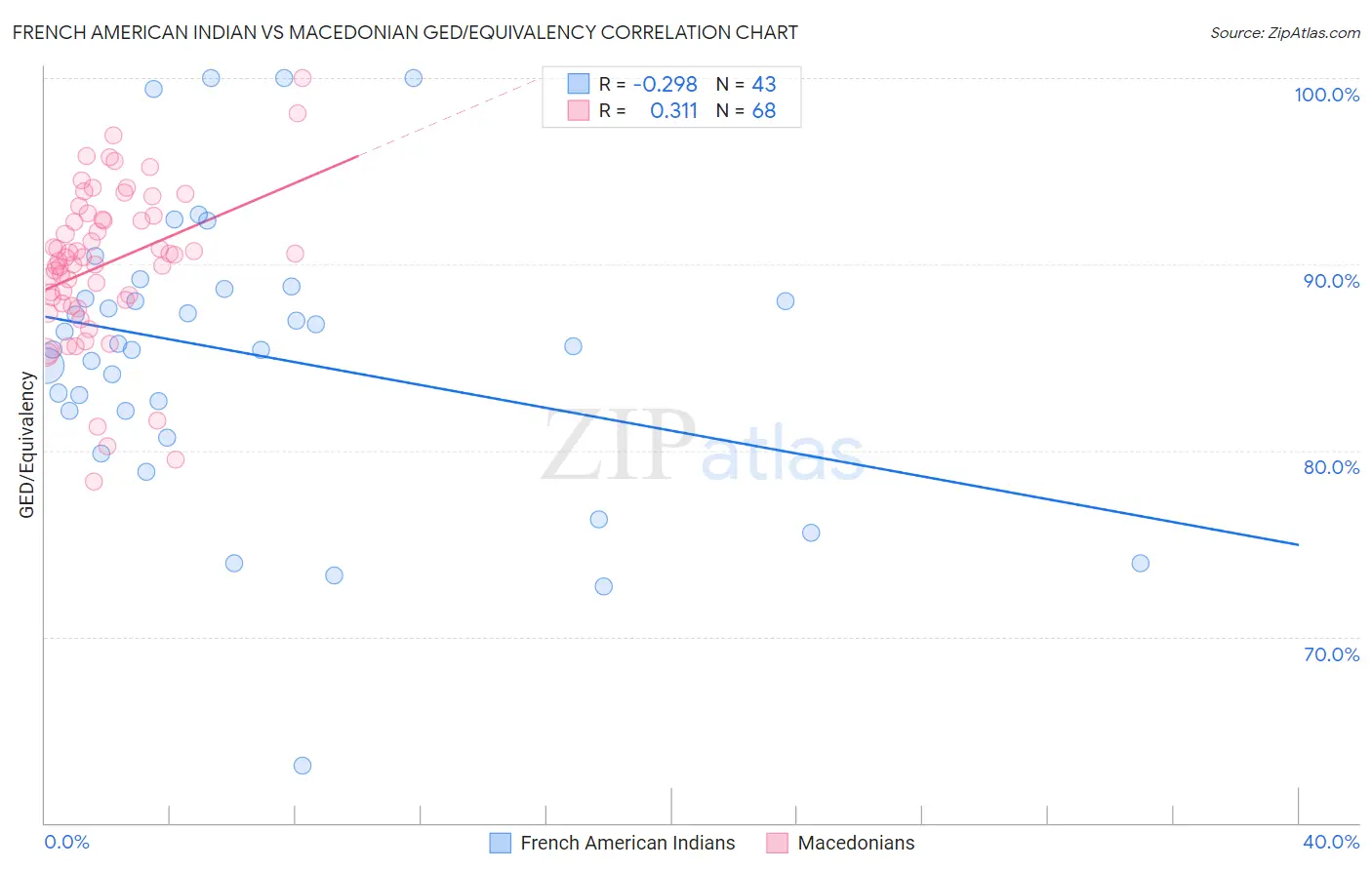 French American Indian vs Macedonian GED/Equivalency