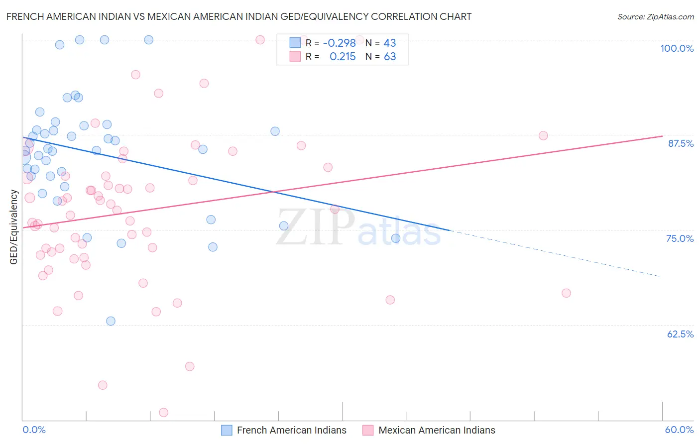 French American Indian vs Mexican American Indian GED/Equivalency
