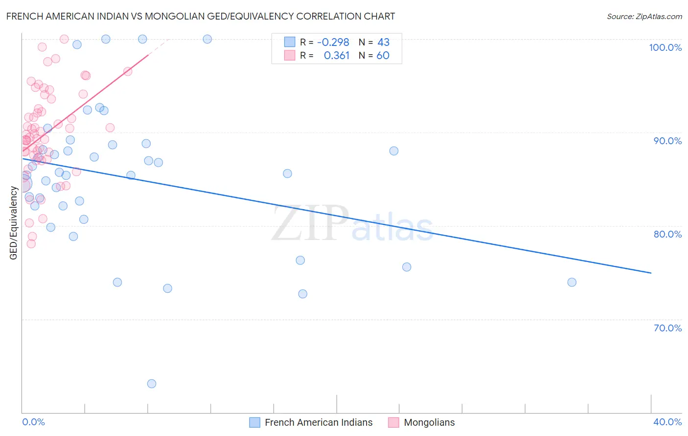 French American Indian vs Mongolian GED/Equivalency