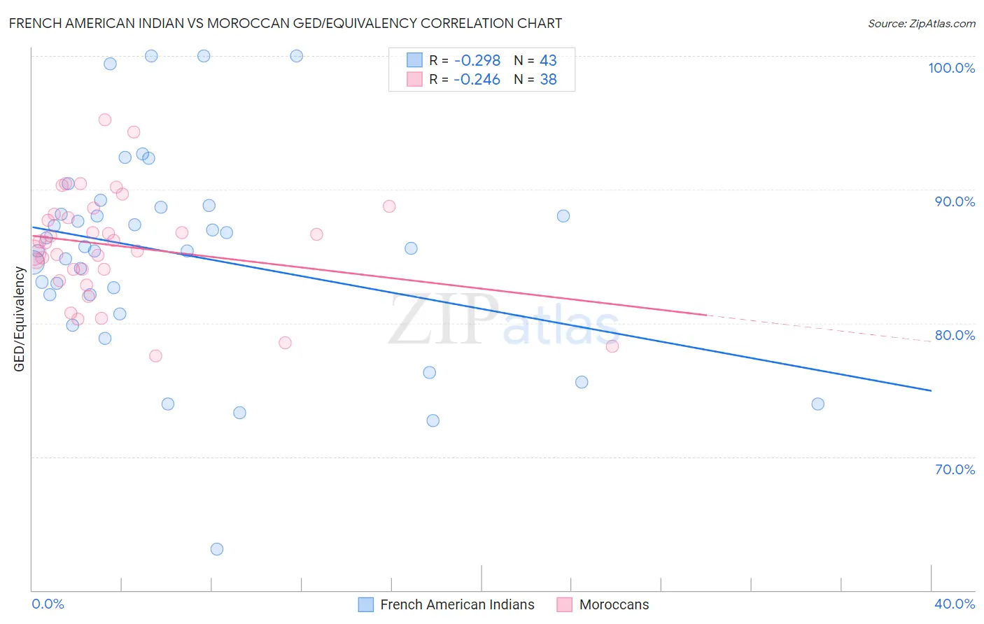 French American Indian vs Moroccan GED/Equivalency