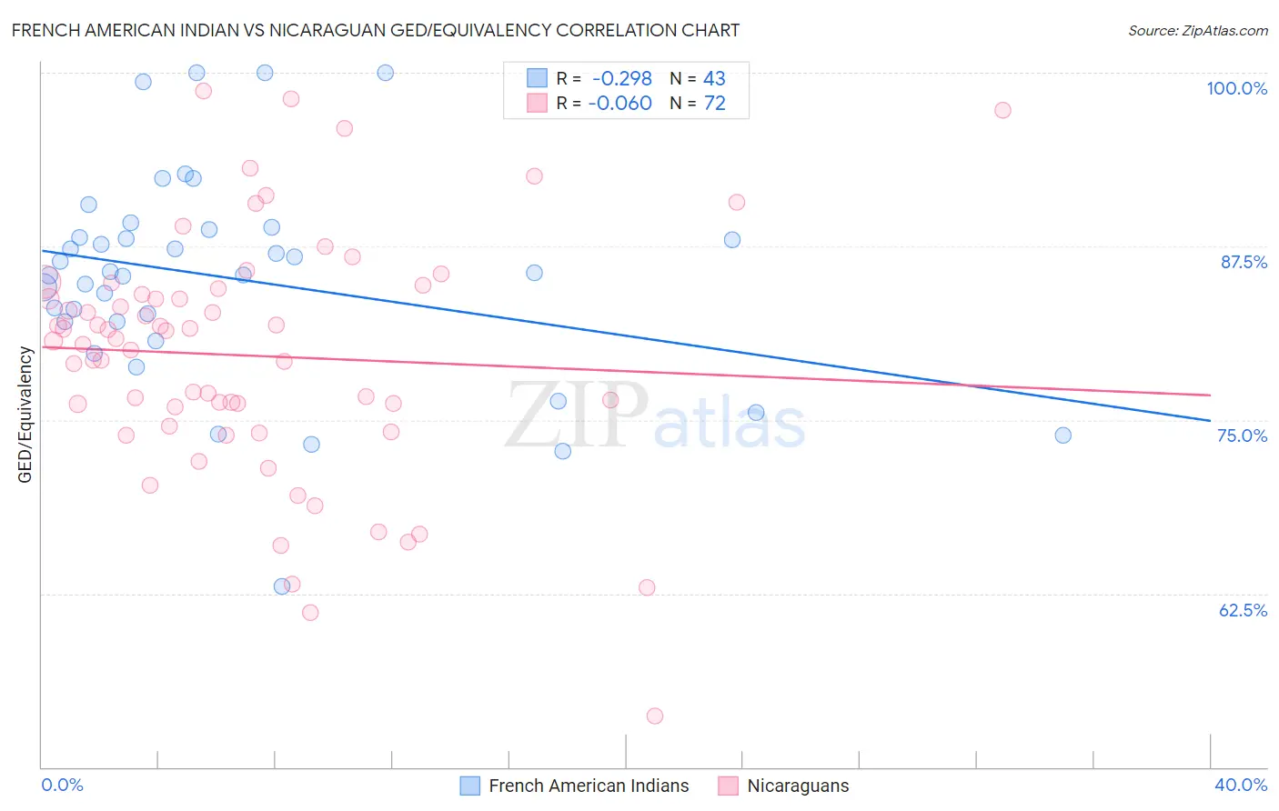 French American Indian vs Nicaraguan GED/Equivalency