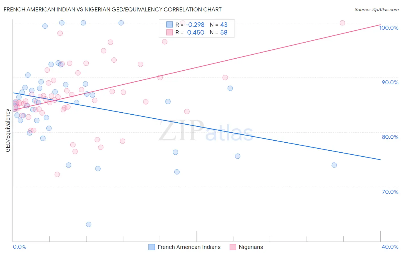 French American Indian vs Nigerian GED/Equivalency