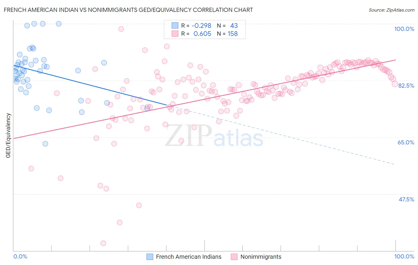 French American Indian vs Nonimmigrants GED/Equivalency