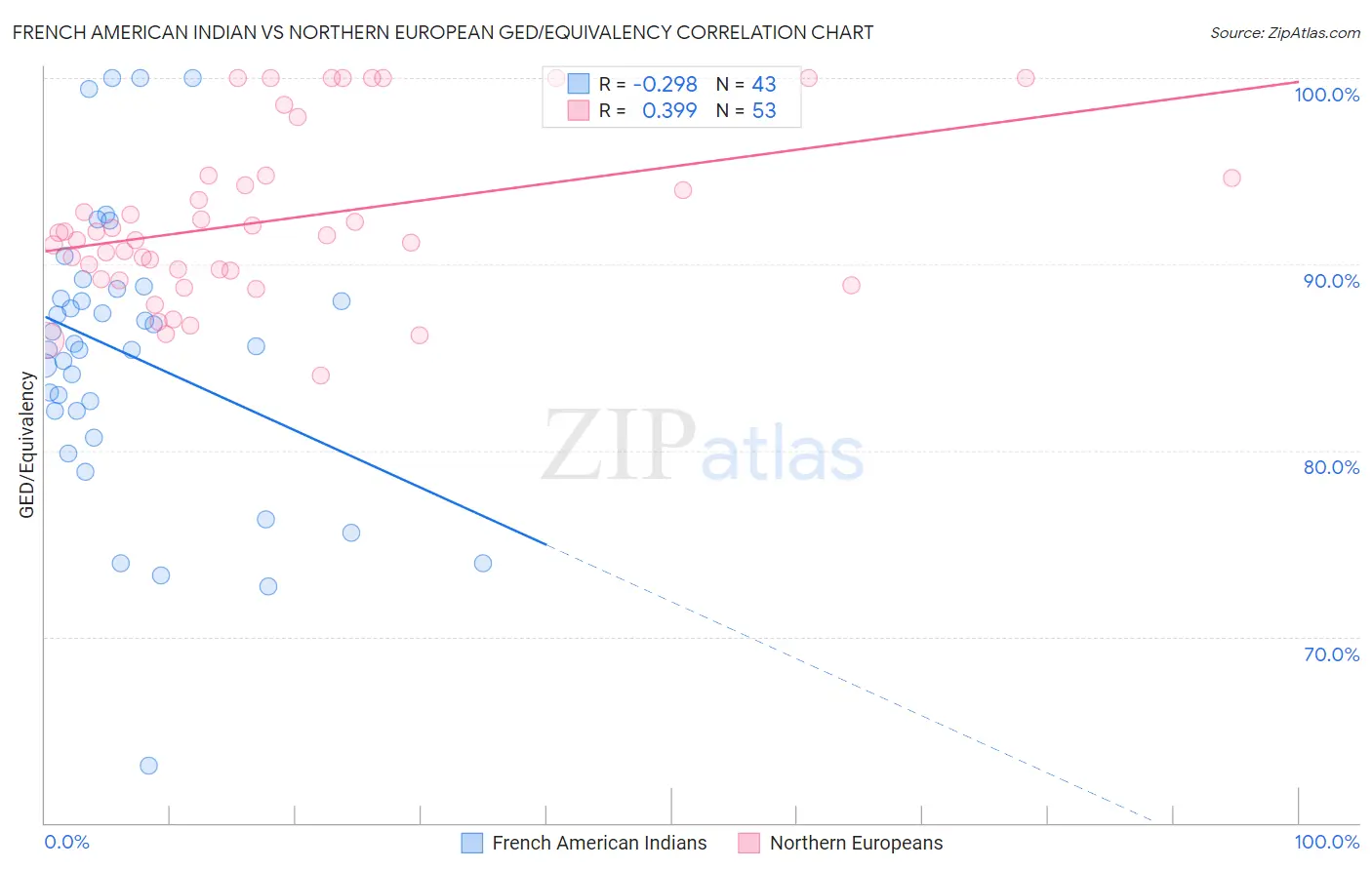 French American Indian vs Northern European GED/Equivalency