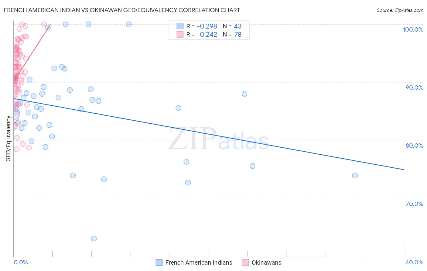 French American Indian vs Okinawan GED/Equivalency