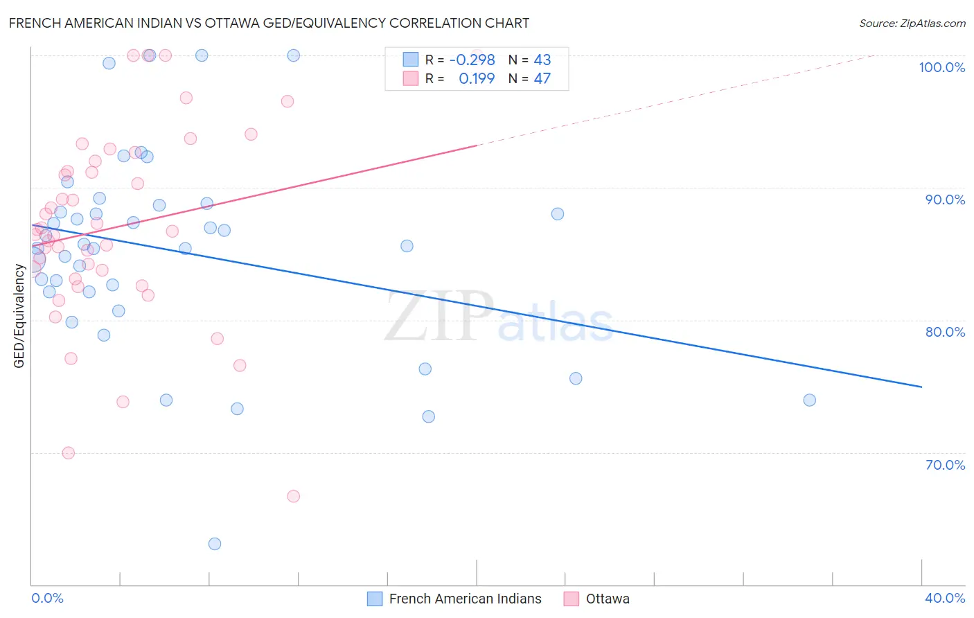 French American Indian vs Ottawa GED/Equivalency