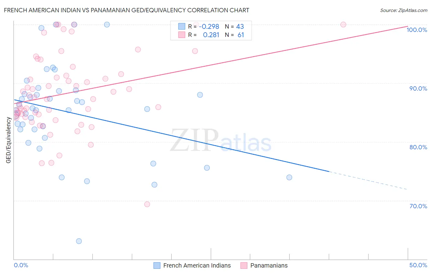 French American Indian vs Panamanian GED/Equivalency