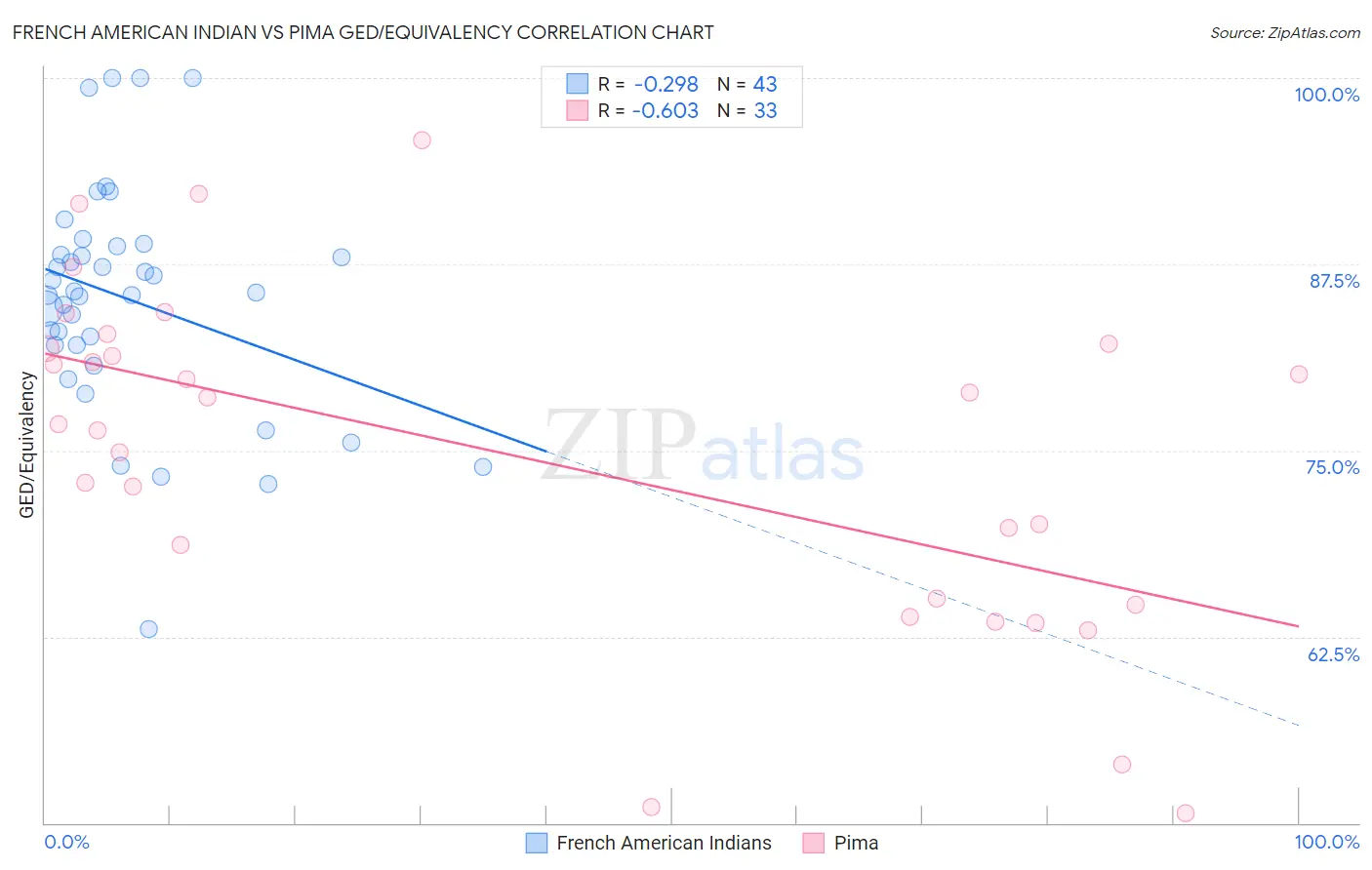 French American Indian vs Pima GED/Equivalency