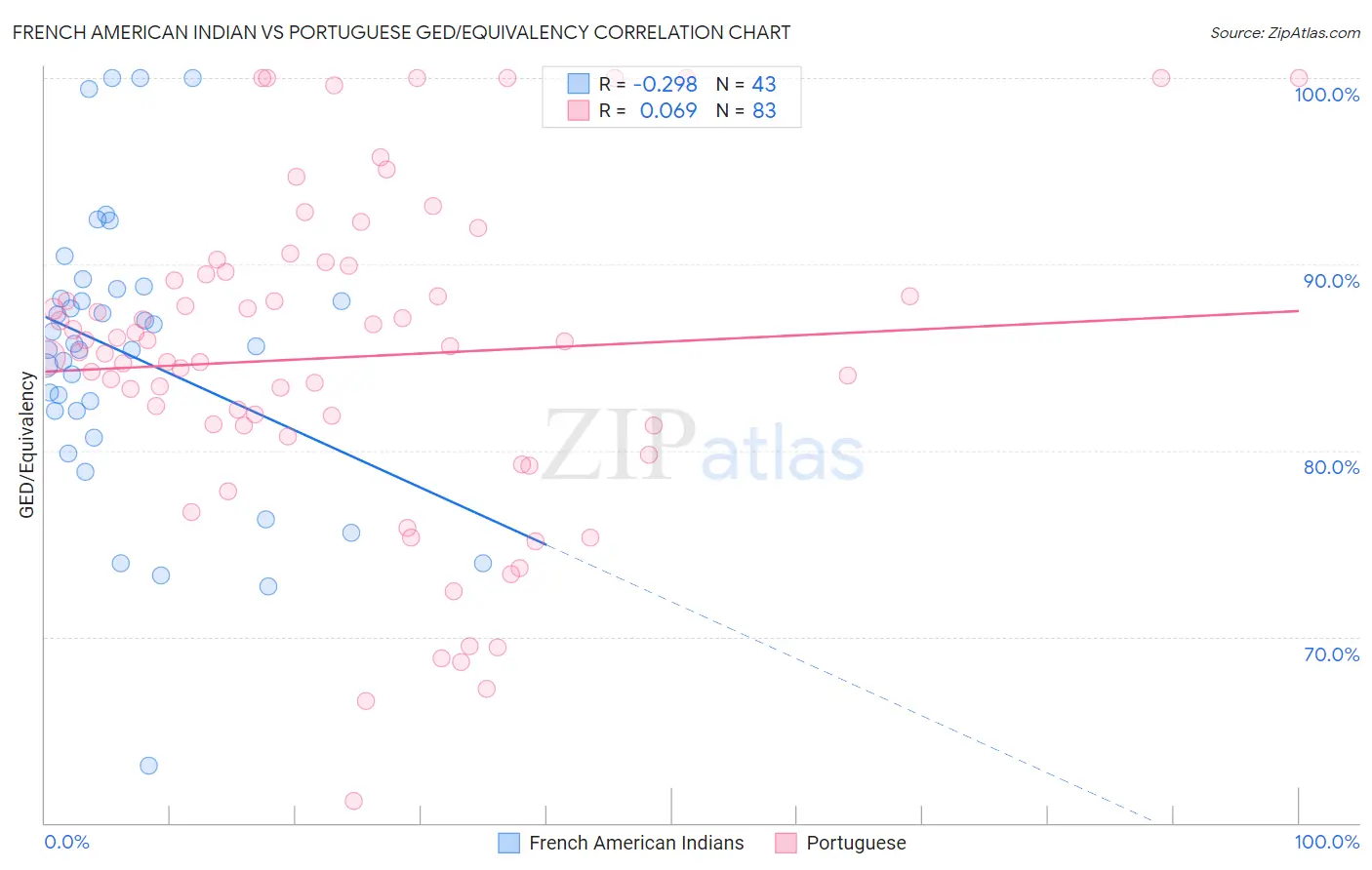 French American Indian vs Portuguese GED/Equivalency