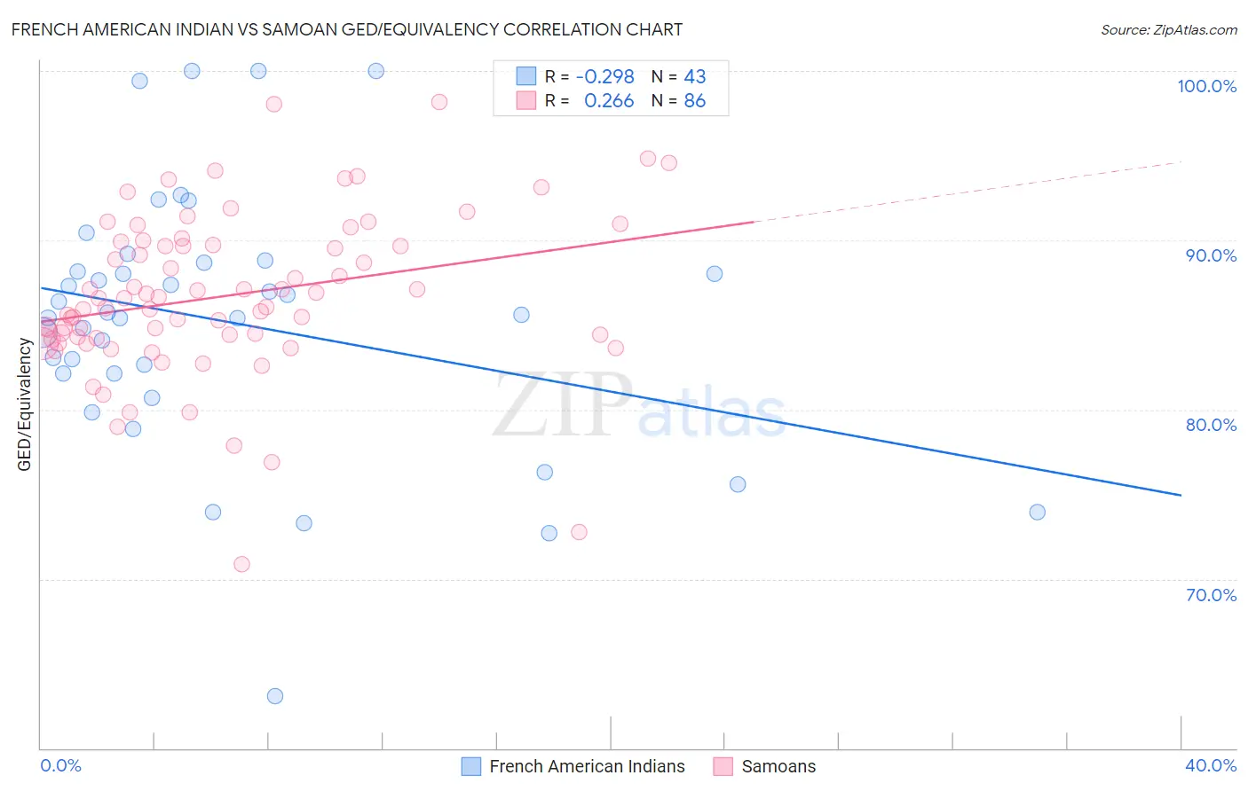 French American Indian vs Samoan GED/Equivalency
