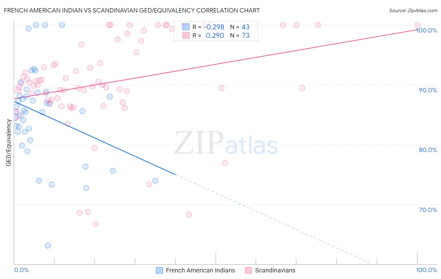 French American Indian vs Scandinavian GED/Equivalency