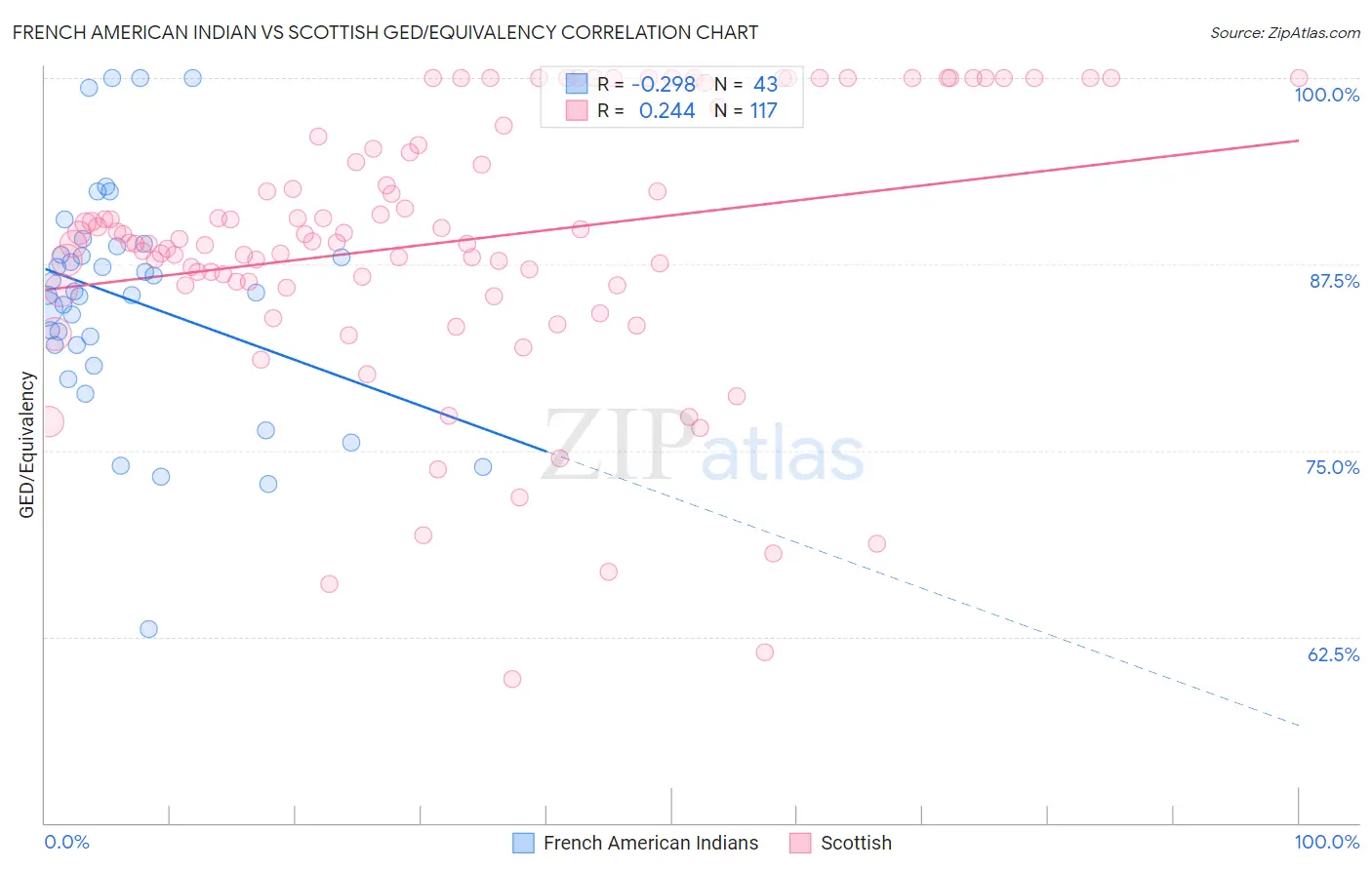 French American Indian vs Scottish GED/Equivalency