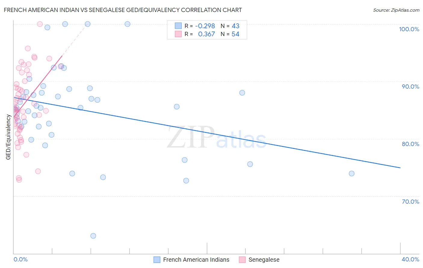 French American Indian vs Senegalese GED/Equivalency