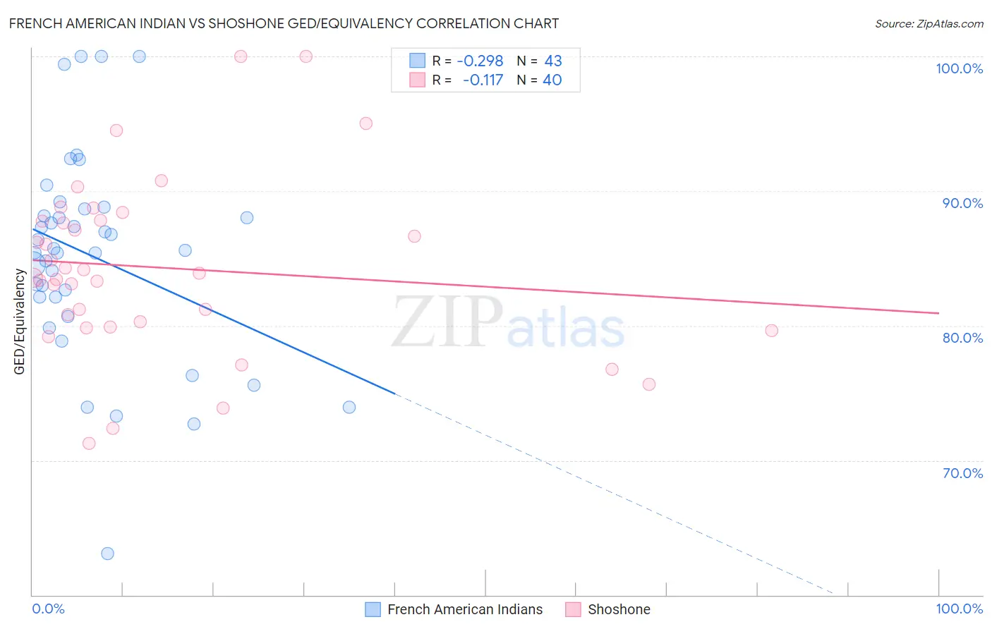 French American Indian vs Shoshone GED/Equivalency