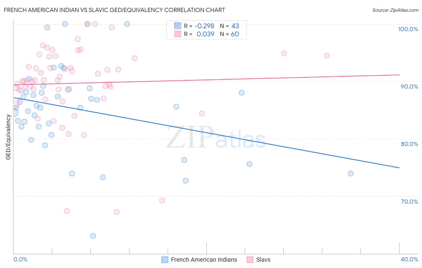 French American Indian vs Slavic GED/Equivalency
