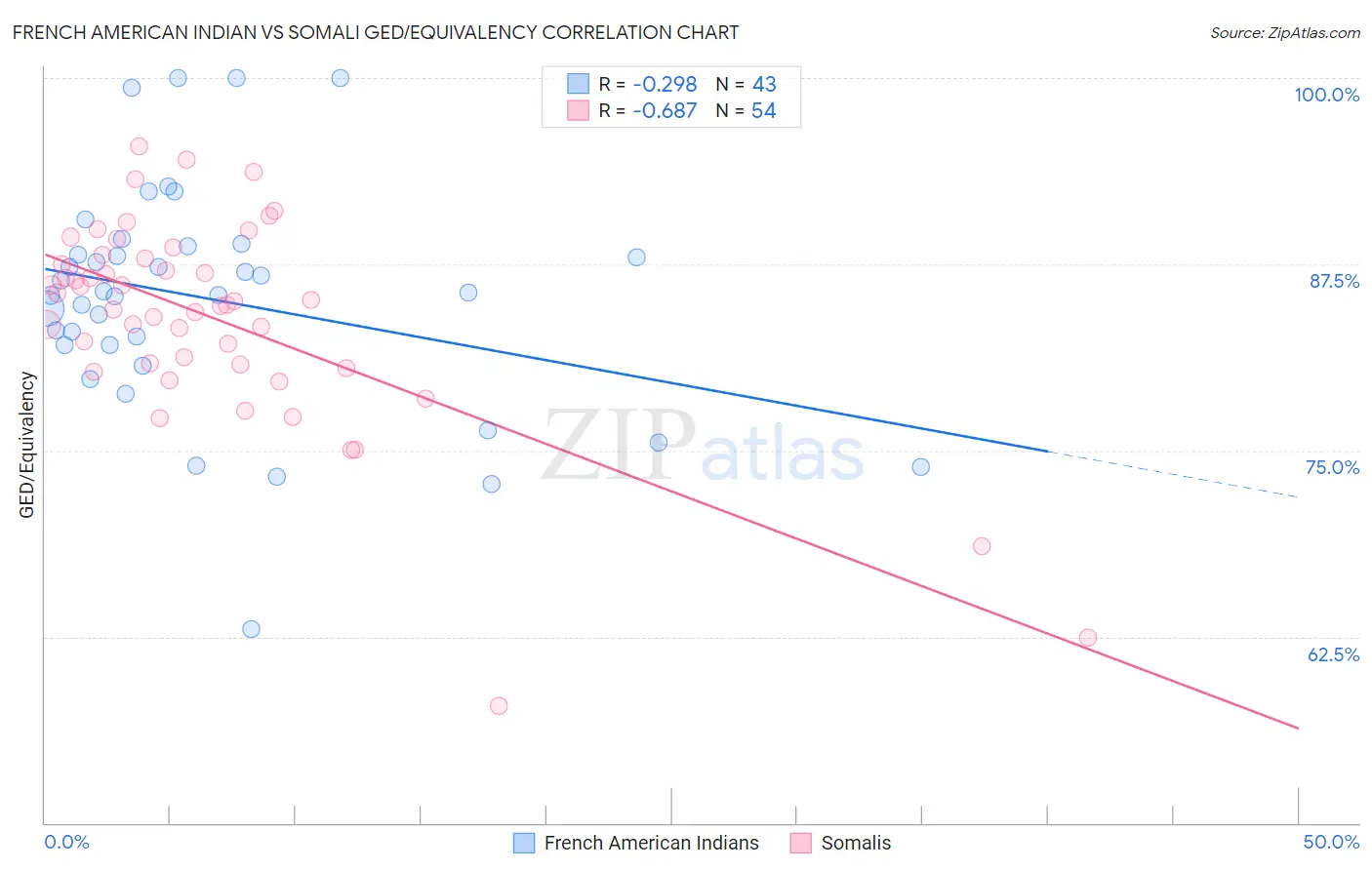 French American Indian vs Somali GED/Equivalency