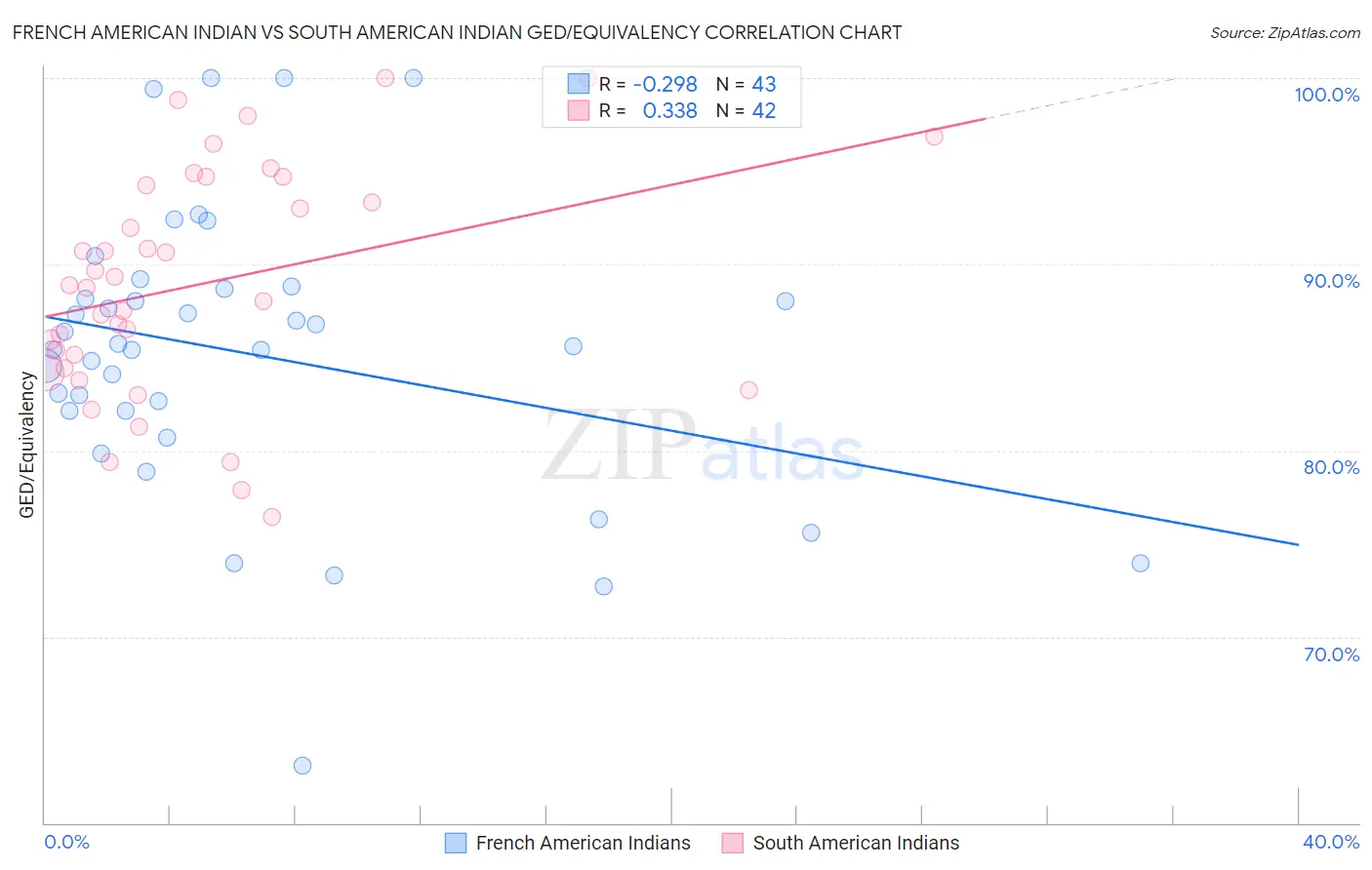 French American Indian vs South American Indian GED/Equivalency