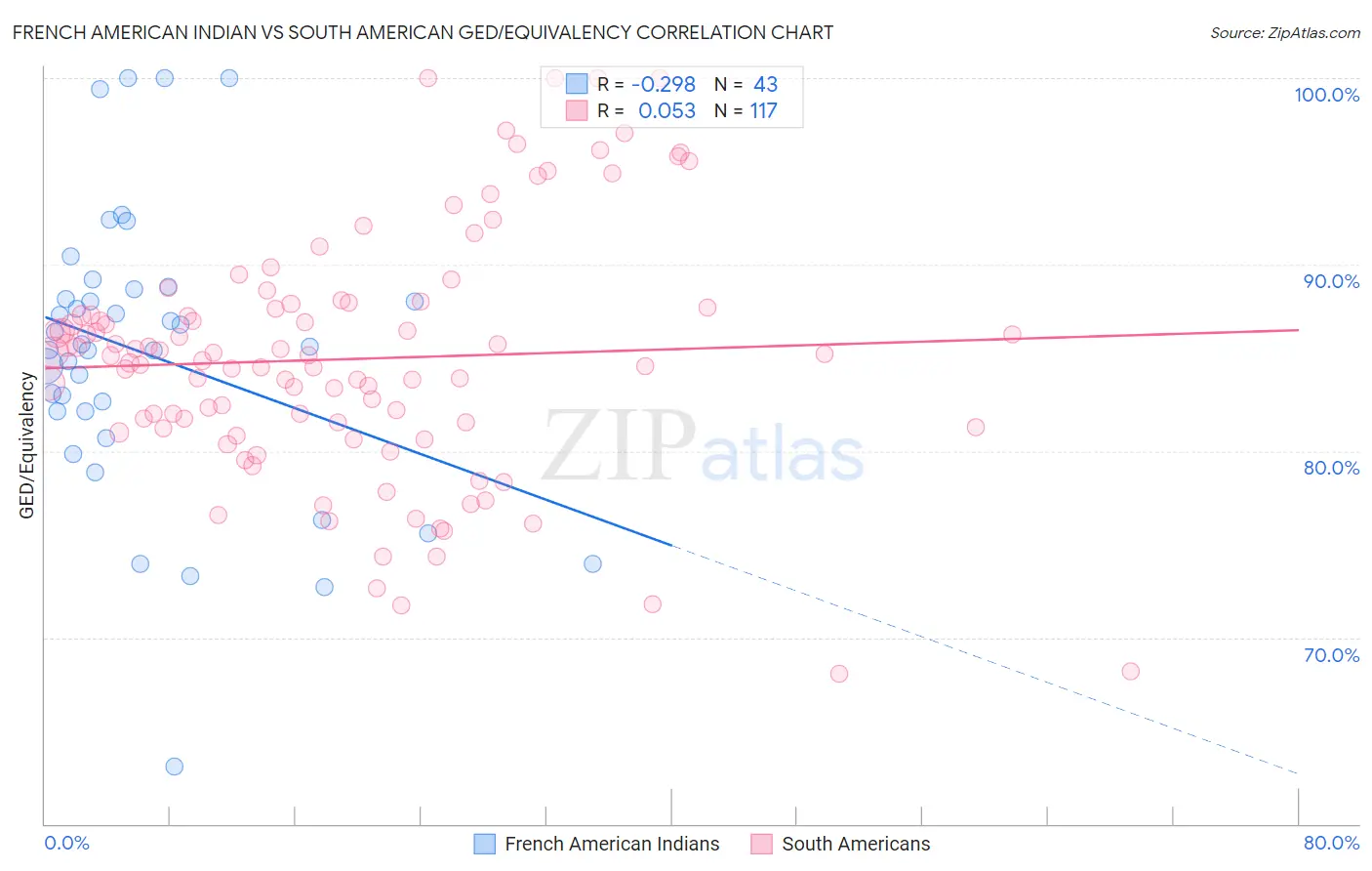 French American Indian vs South American GED/Equivalency