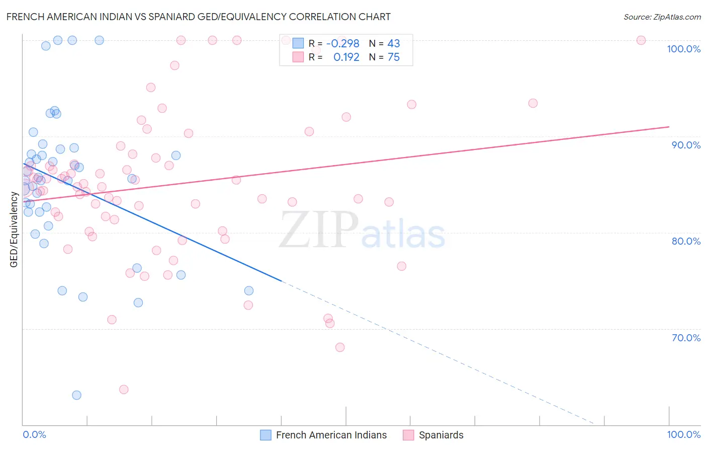 French American Indian vs Spaniard GED/Equivalency