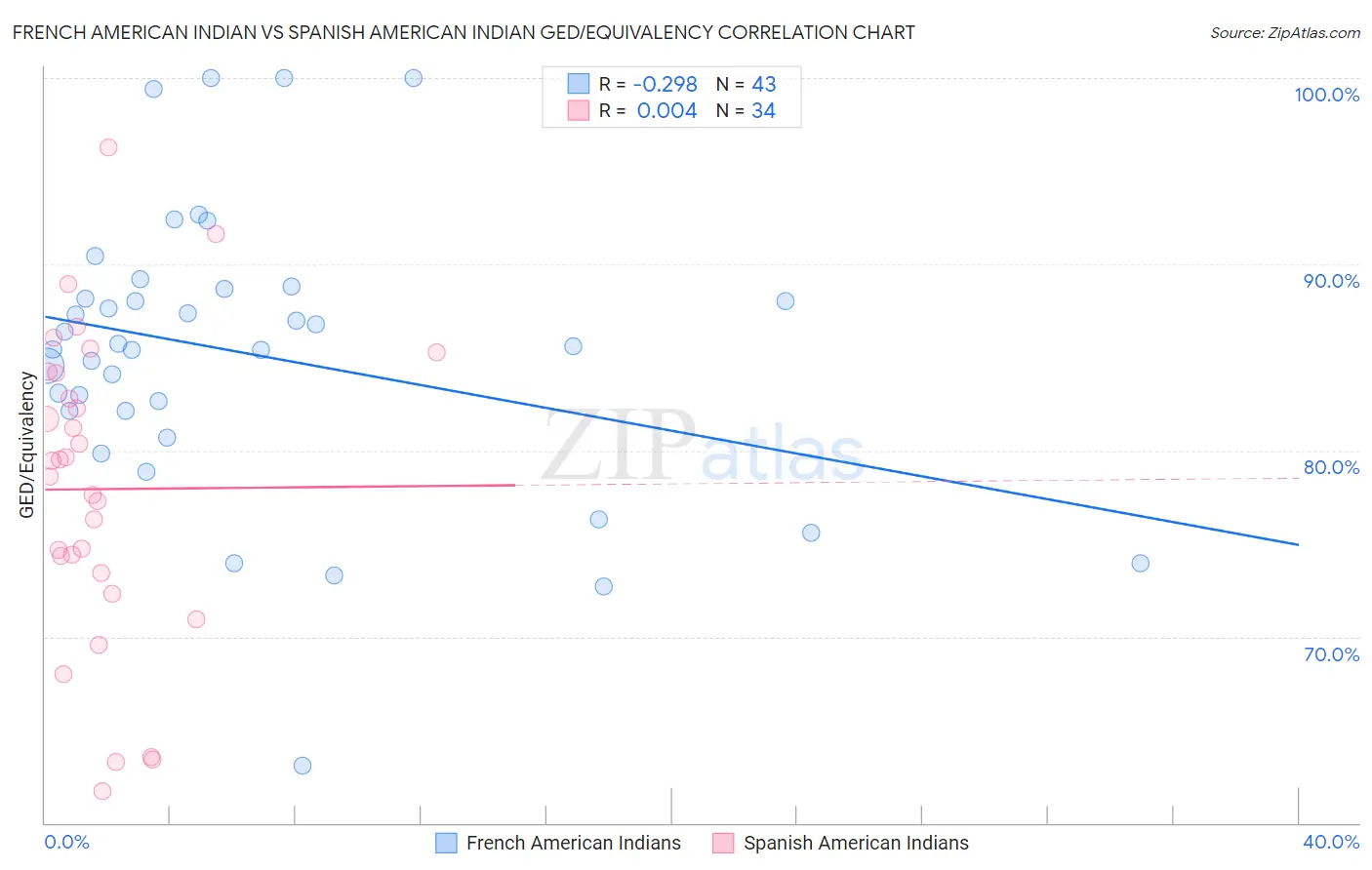 French American Indian vs Spanish American Indian GED/Equivalency