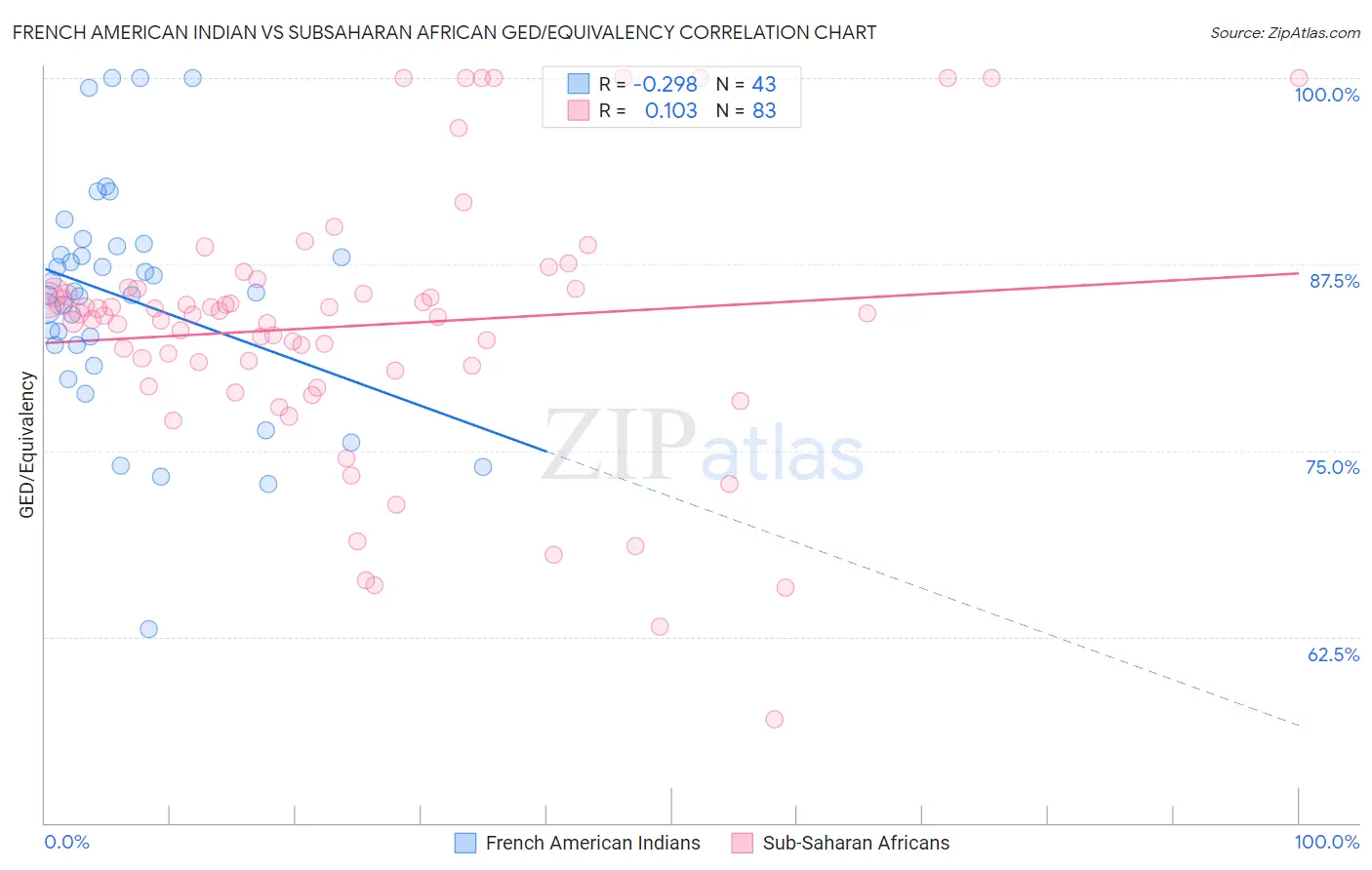 French American Indian vs Subsaharan African GED/Equivalency