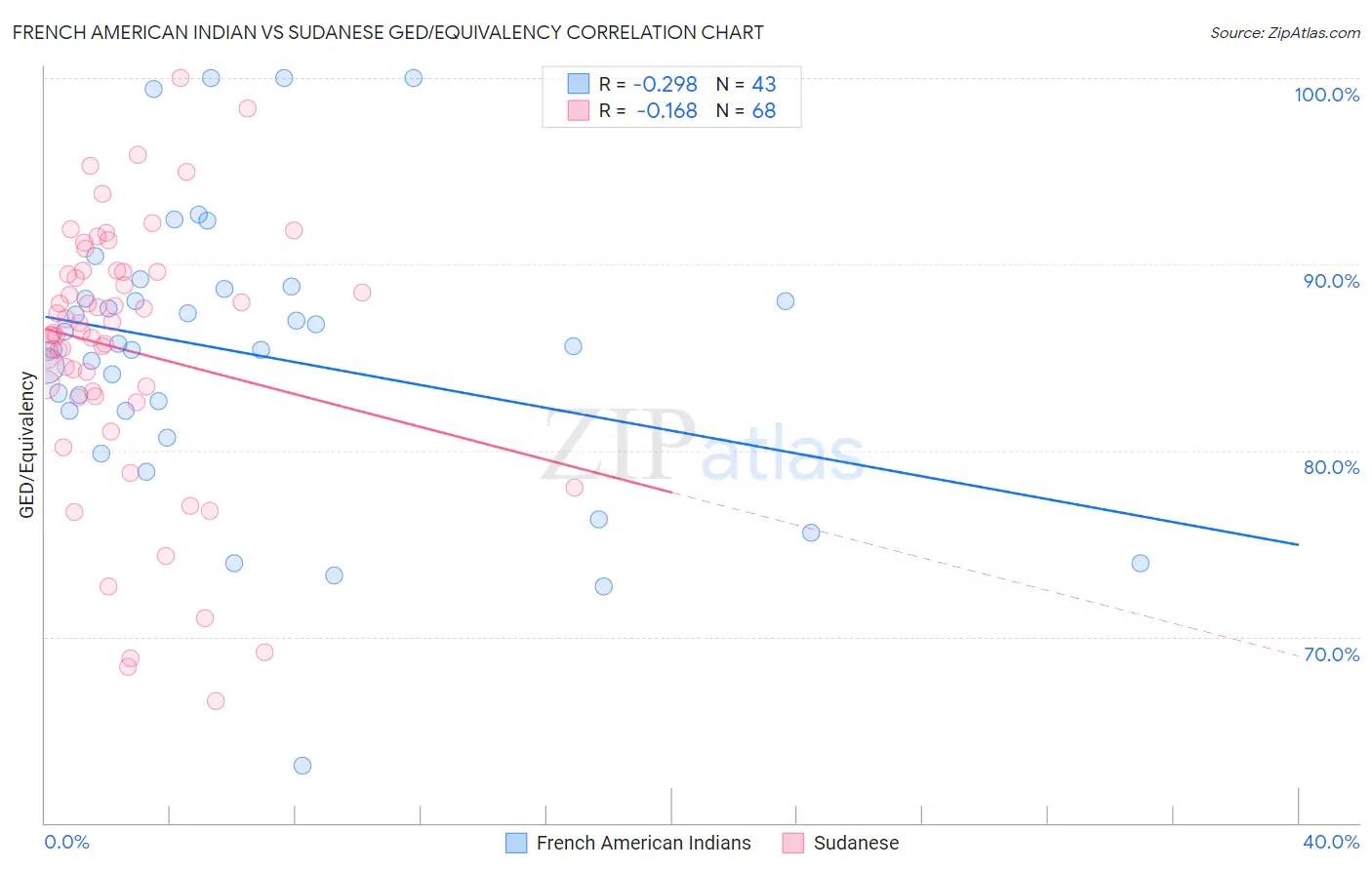 French American Indian vs Sudanese GED/Equivalency