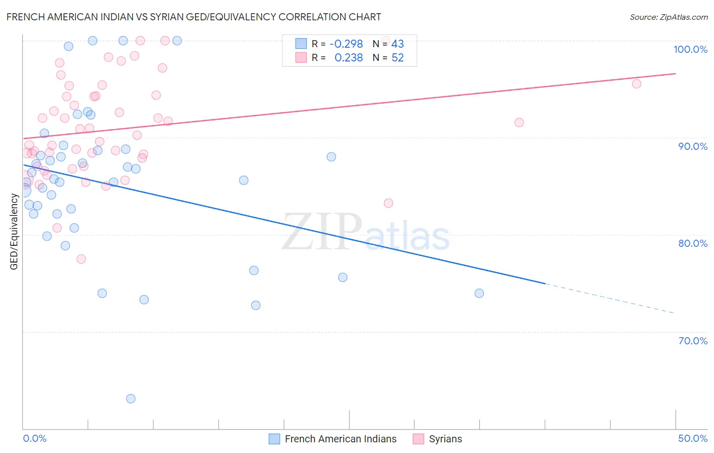 French American Indian vs Syrian GED/Equivalency
