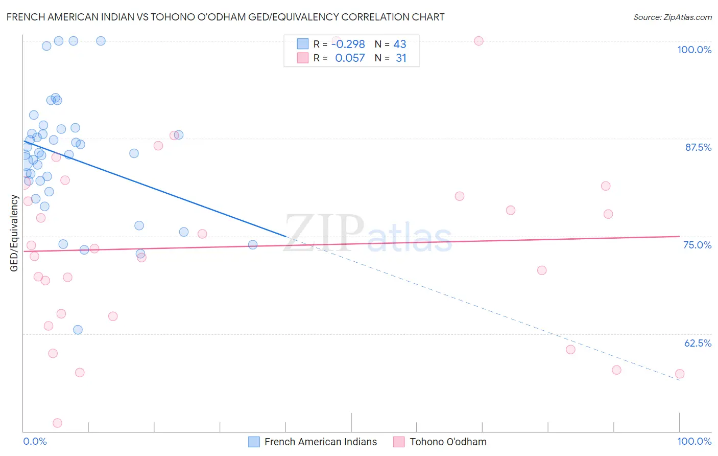 French American Indian vs Tohono O'odham GED/Equivalency