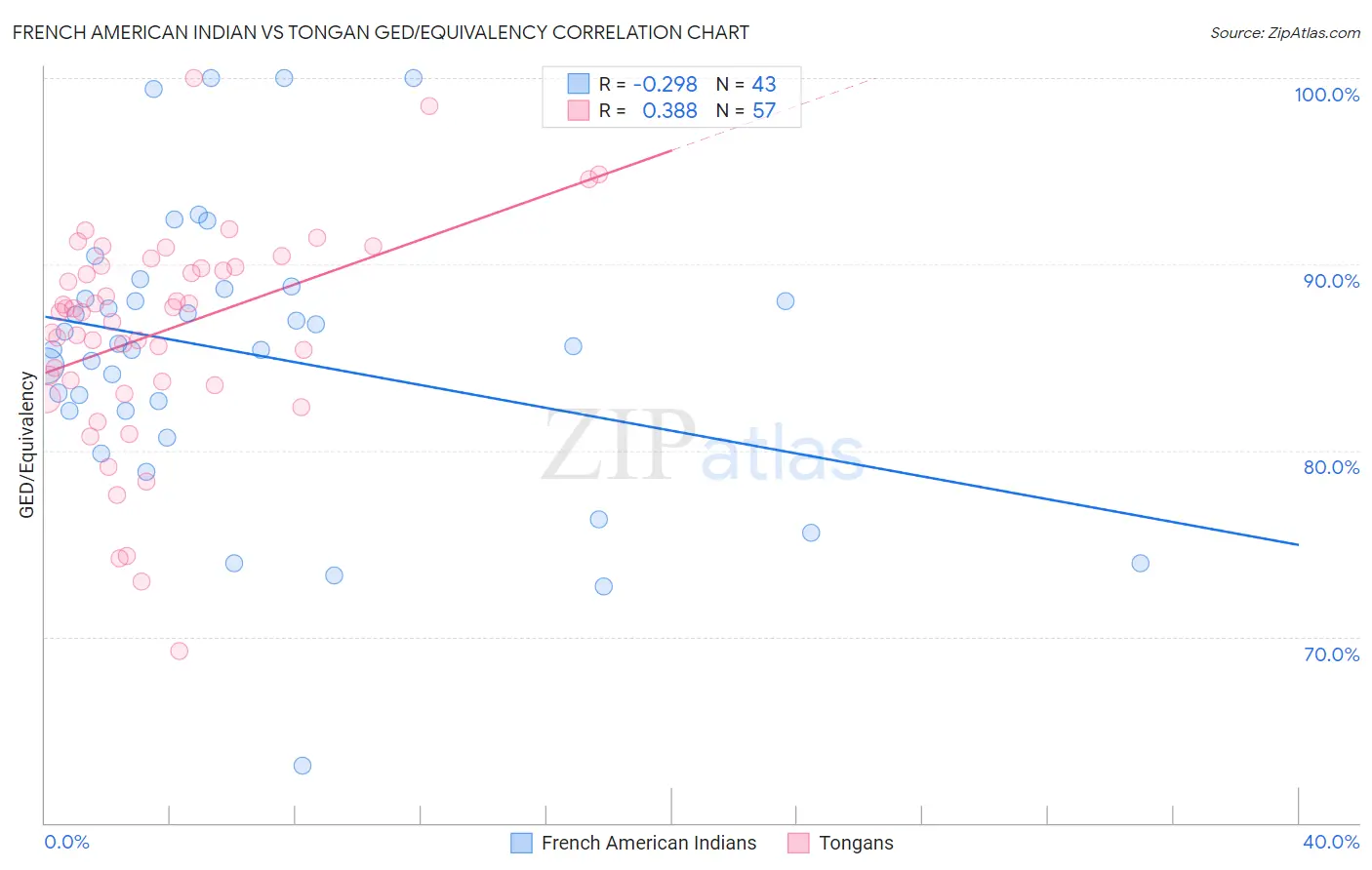 French American Indian vs Tongan GED/Equivalency